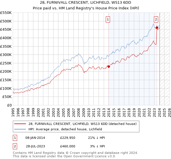28, FURNIVALL CRESCENT, LICHFIELD, WS13 6DD: Price paid vs HM Land Registry's House Price Index