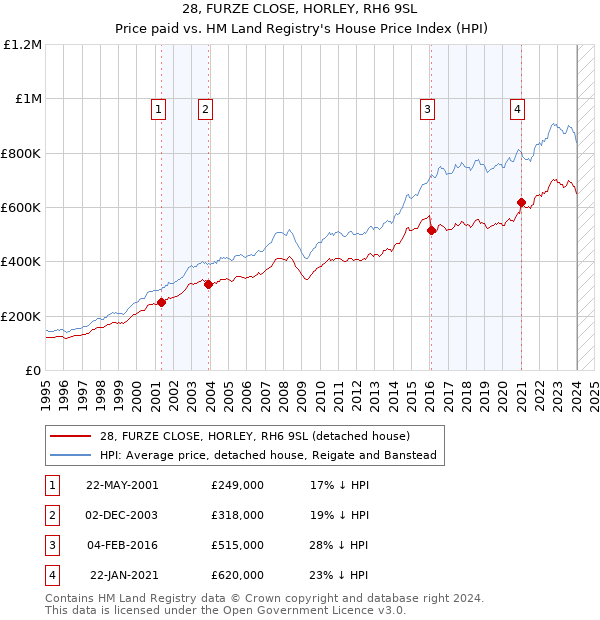 28, FURZE CLOSE, HORLEY, RH6 9SL: Price paid vs HM Land Registry's House Price Index