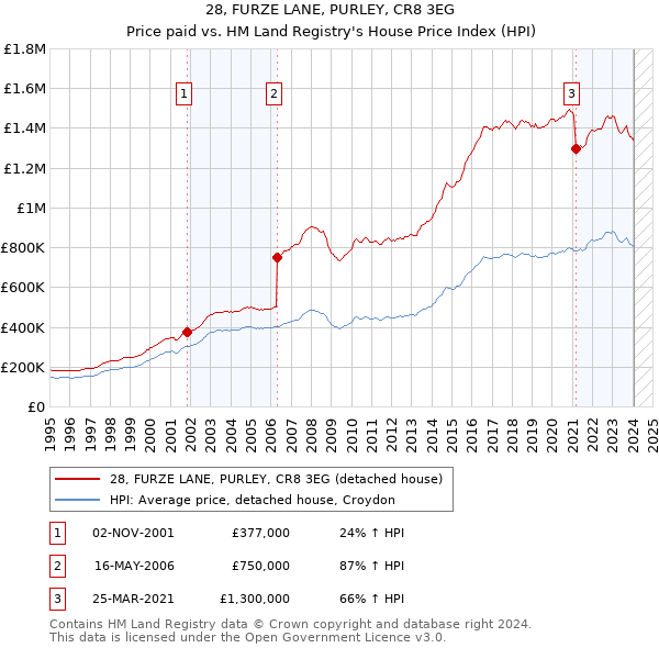 28, FURZE LANE, PURLEY, CR8 3EG: Price paid vs HM Land Registry's House Price Index