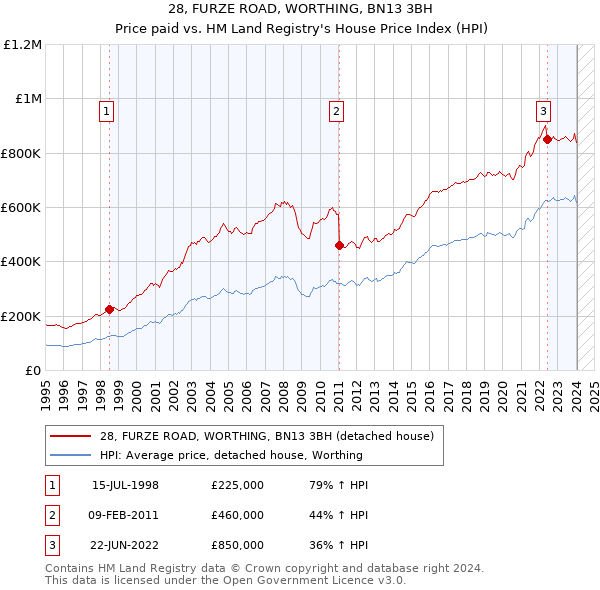 28, FURZE ROAD, WORTHING, BN13 3BH: Price paid vs HM Land Registry's House Price Index