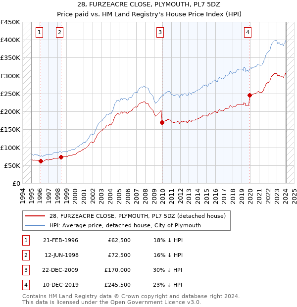 28, FURZEACRE CLOSE, PLYMOUTH, PL7 5DZ: Price paid vs HM Land Registry's House Price Index