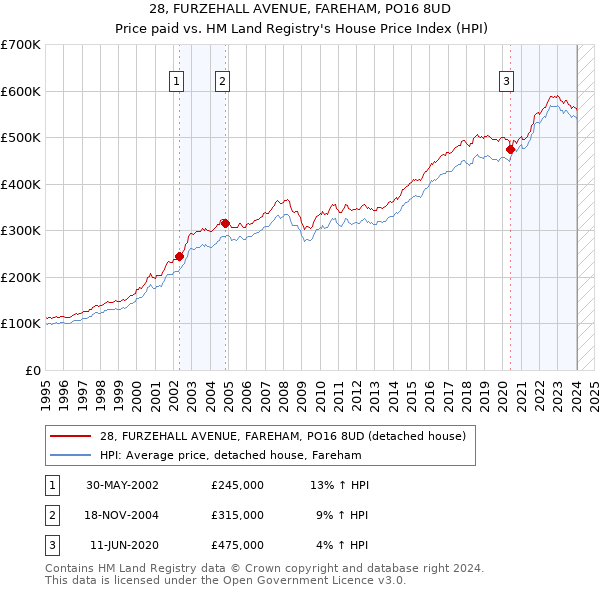 28, FURZEHALL AVENUE, FAREHAM, PO16 8UD: Price paid vs HM Land Registry's House Price Index