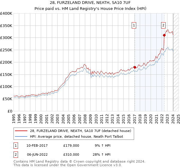 28, FURZELAND DRIVE, NEATH, SA10 7UF: Price paid vs HM Land Registry's House Price Index