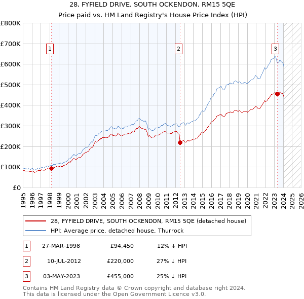 28, FYFIELD DRIVE, SOUTH OCKENDON, RM15 5QE: Price paid vs HM Land Registry's House Price Index