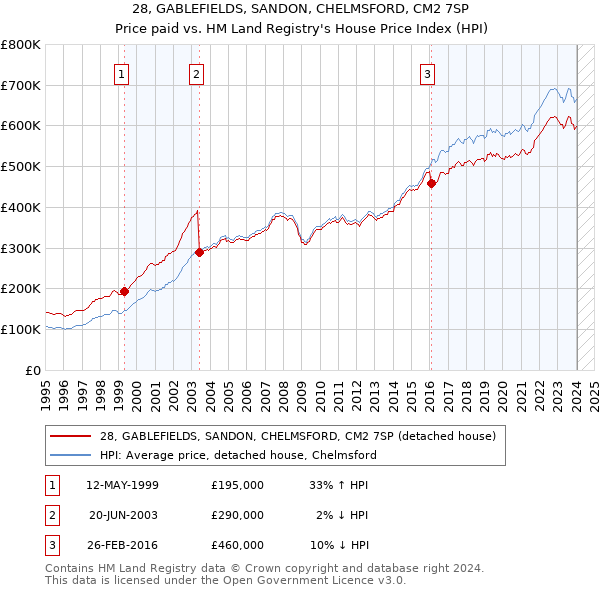 28, GABLEFIELDS, SANDON, CHELMSFORD, CM2 7SP: Price paid vs HM Land Registry's House Price Index