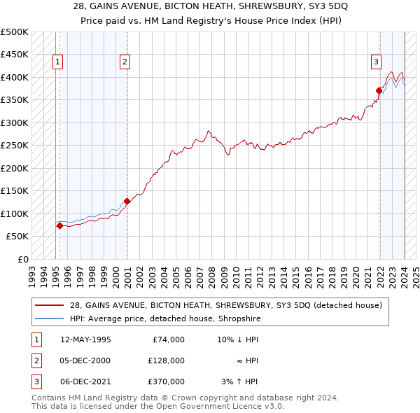 28, GAINS AVENUE, BICTON HEATH, SHREWSBURY, SY3 5DQ: Price paid vs HM Land Registry's House Price Index