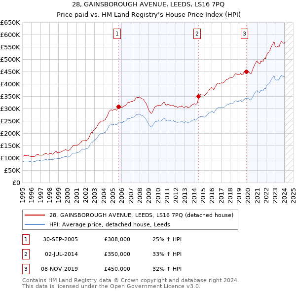 28, GAINSBOROUGH AVENUE, LEEDS, LS16 7PQ: Price paid vs HM Land Registry's House Price Index