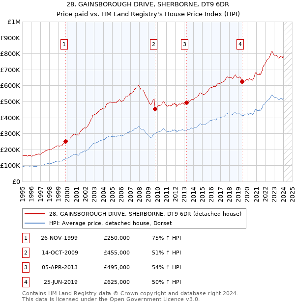 28, GAINSBOROUGH DRIVE, SHERBORNE, DT9 6DR: Price paid vs HM Land Registry's House Price Index