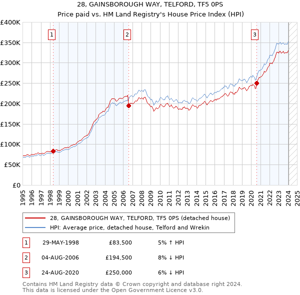28, GAINSBOROUGH WAY, TELFORD, TF5 0PS: Price paid vs HM Land Registry's House Price Index