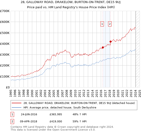 28, GALLOWAY ROAD, DRAKELOW, BURTON-ON-TRENT, DE15 9UJ: Price paid vs HM Land Registry's House Price Index