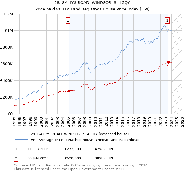 28, GALLYS ROAD, WINDSOR, SL4 5QY: Price paid vs HM Land Registry's House Price Index