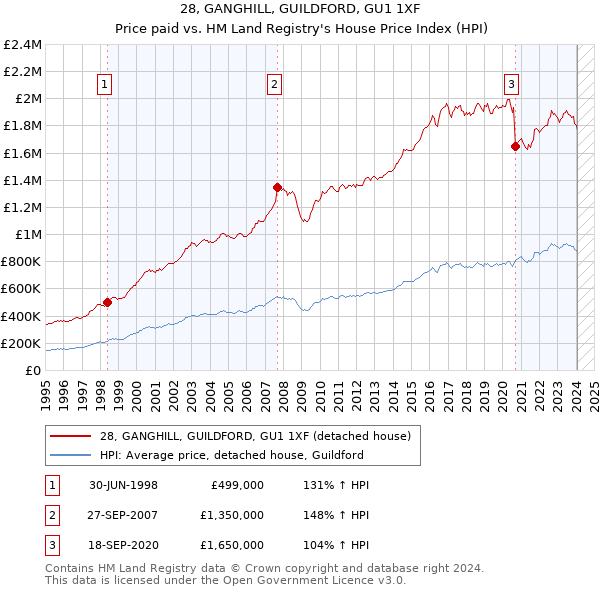 28, GANGHILL, GUILDFORD, GU1 1XF: Price paid vs HM Land Registry's House Price Index