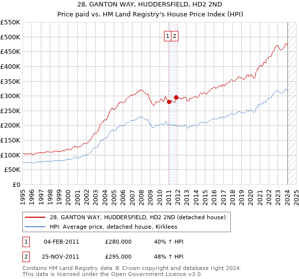 28, GANTON WAY, HUDDERSFIELD, HD2 2ND: Price paid vs HM Land Registry's House Price Index