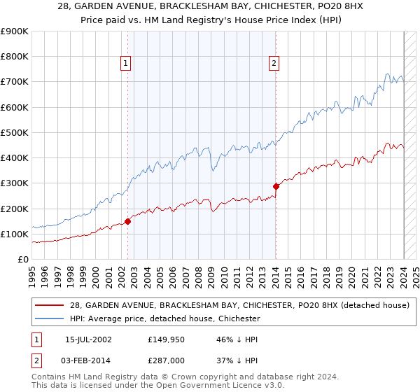 28, GARDEN AVENUE, BRACKLESHAM BAY, CHICHESTER, PO20 8HX: Price paid vs HM Land Registry's House Price Index