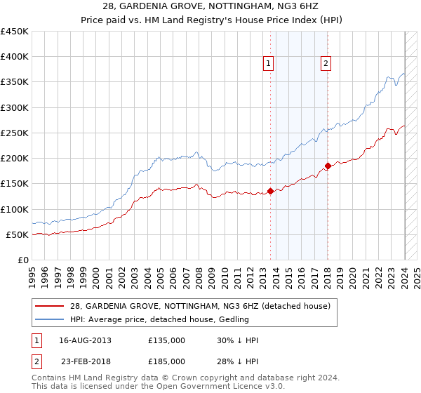 28, GARDENIA GROVE, NOTTINGHAM, NG3 6HZ: Price paid vs HM Land Registry's House Price Index