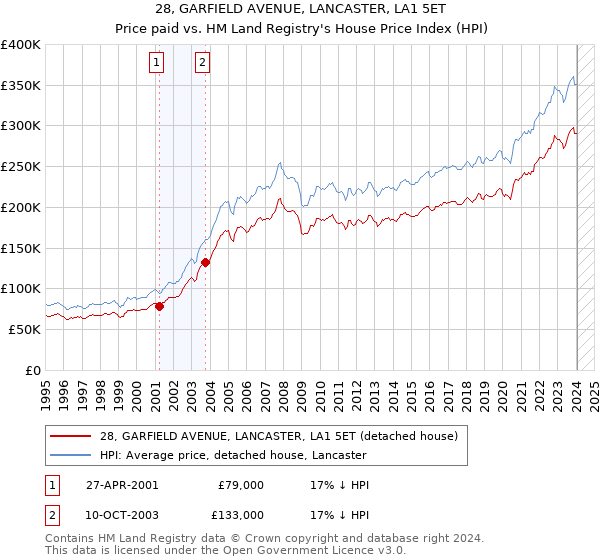 28, GARFIELD AVENUE, LANCASTER, LA1 5ET: Price paid vs HM Land Registry's House Price Index