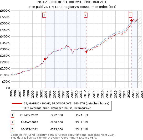28, GARRICK ROAD, BROMSGROVE, B60 2TH: Price paid vs HM Land Registry's House Price Index