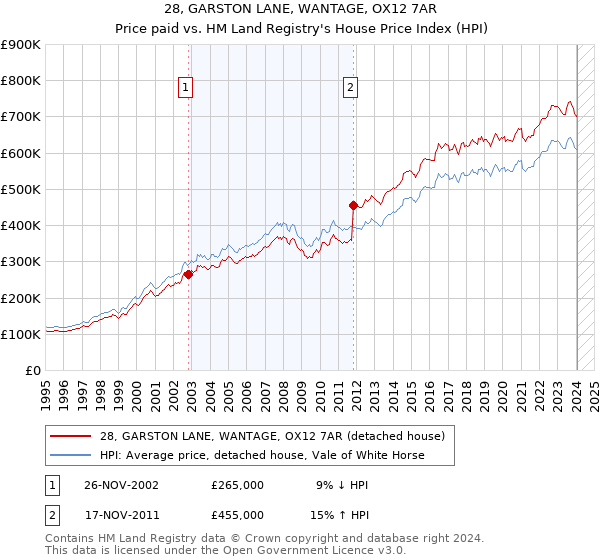 28, GARSTON LANE, WANTAGE, OX12 7AR: Price paid vs HM Land Registry's House Price Index