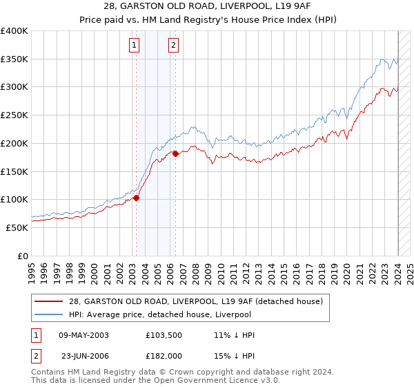 28, GARSTON OLD ROAD, LIVERPOOL, L19 9AF: Price paid vs HM Land Registry's House Price Index