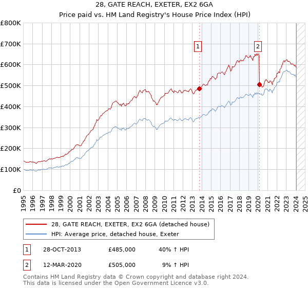 28, GATE REACH, EXETER, EX2 6GA: Price paid vs HM Land Registry's House Price Index