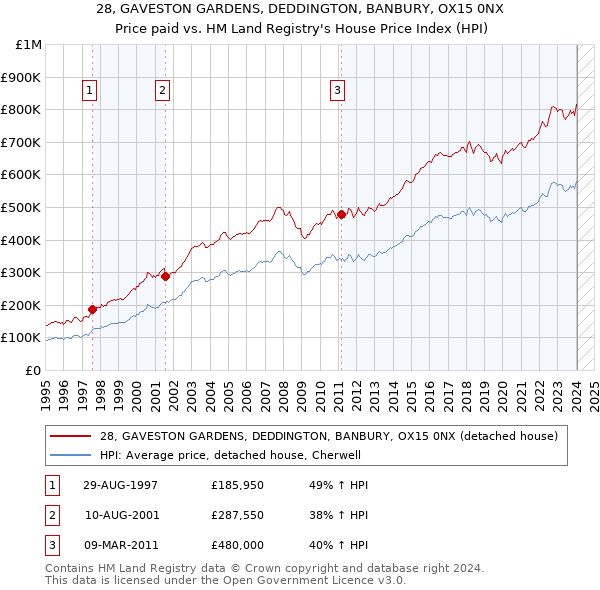 28, GAVESTON GARDENS, DEDDINGTON, BANBURY, OX15 0NX: Price paid vs HM Land Registry's House Price Index