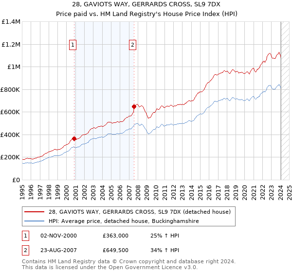 28, GAVIOTS WAY, GERRARDS CROSS, SL9 7DX: Price paid vs HM Land Registry's House Price Index