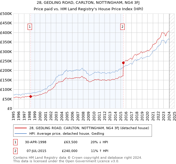 28, GEDLING ROAD, CARLTON, NOTTINGHAM, NG4 3FJ: Price paid vs HM Land Registry's House Price Index