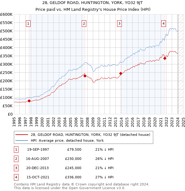 28, GELDOF ROAD, HUNTINGTON, YORK, YO32 9JT: Price paid vs HM Land Registry's House Price Index
