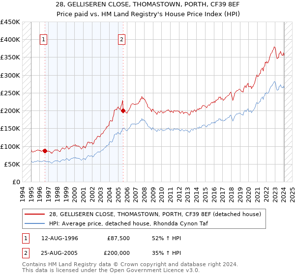 28, GELLISEREN CLOSE, THOMASTOWN, PORTH, CF39 8EF: Price paid vs HM Land Registry's House Price Index
