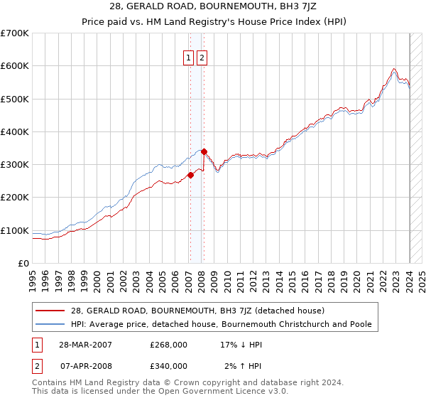 28, GERALD ROAD, BOURNEMOUTH, BH3 7JZ: Price paid vs HM Land Registry's House Price Index