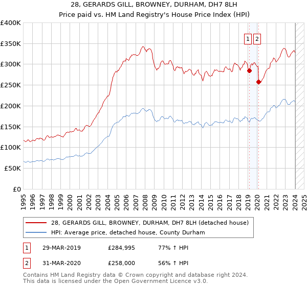 28, GERARDS GILL, BROWNEY, DURHAM, DH7 8LH: Price paid vs HM Land Registry's House Price Index