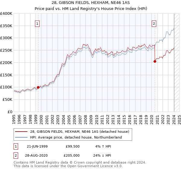 28, GIBSON FIELDS, HEXHAM, NE46 1AS: Price paid vs HM Land Registry's House Price Index