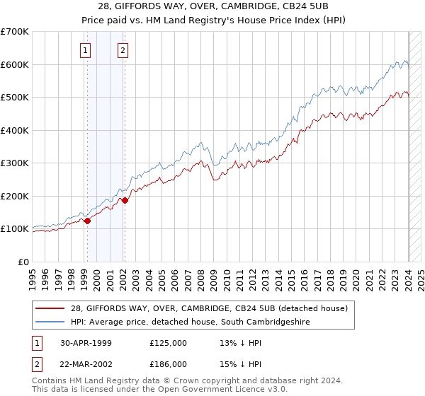 28, GIFFORDS WAY, OVER, CAMBRIDGE, CB24 5UB: Price paid vs HM Land Registry's House Price Index