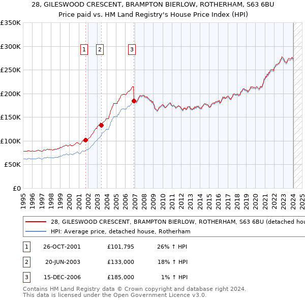 28, GILESWOOD CRESCENT, BRAMPTON BIERLOW, ROTHERHAM, S63 6BU: Price paid vs HM Land Registry's House Price Index
