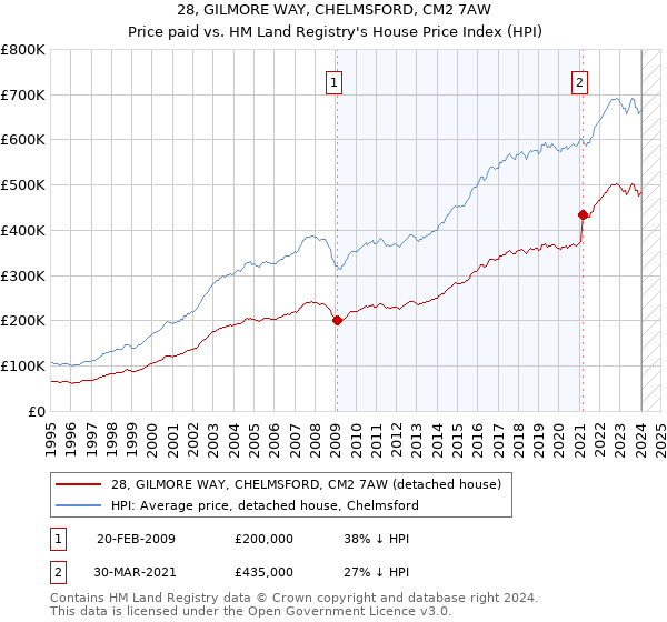 28, GILMORE WAY, CHELMSFORD, CM2 7AW: Price paid vs HM Land Registry's House Price Index