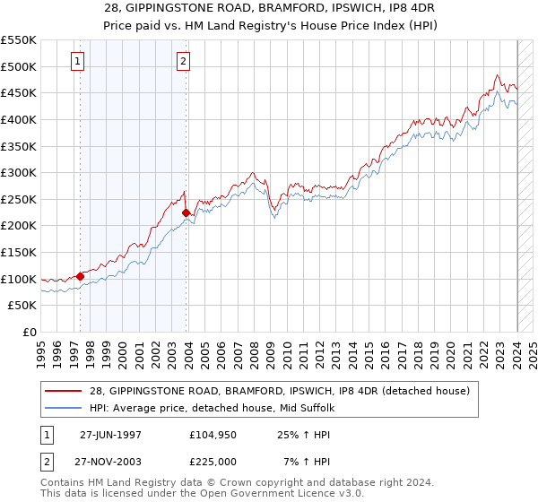 28, GIPPINGSTONE ROAD, BRAMFORD, IPSWICH, IP8 4DR: Price paid vs HM Land Registry's House Price Index