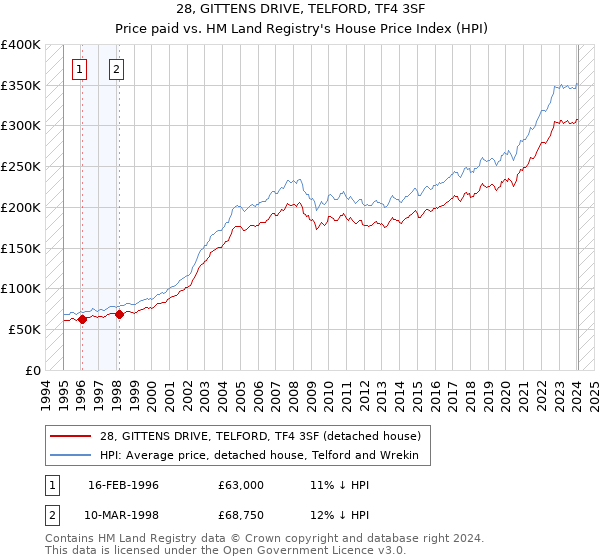 28, GITTENS DRIVE, TELFORD, TF4 3SF: Price paid vs HM Land Registry's House Price Index