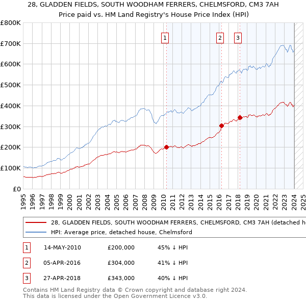 28, GLADDEN FIELDS, SOUTH WOODHAM FERRERS, CHELMSFORD, CM3 7AH: Price paid vs HM Land Registry's House Price Index