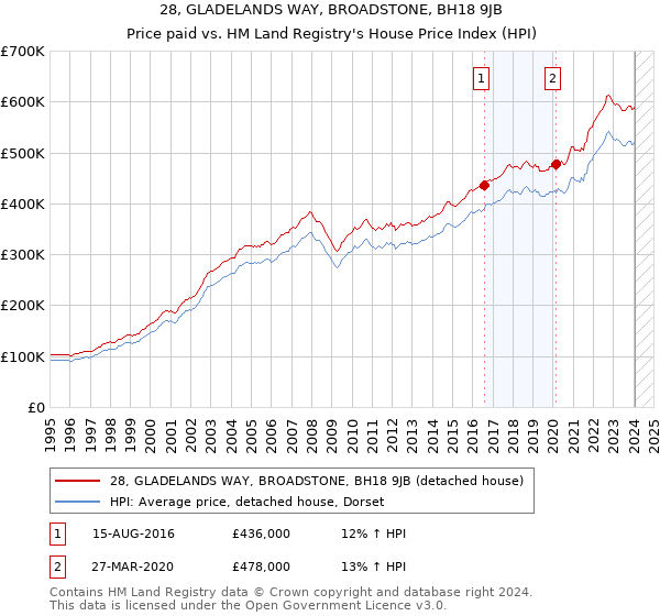 28, GLADELANDS WAY, BROADSTONE, BH18 9JB: Price paid vs HM Land Registry's House Price Index