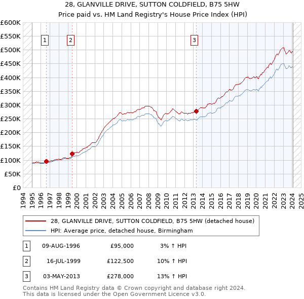28, GLANVILLE DRIVE, SUTTON COLDFIELD, B75 5HW: Price paid vs HM Land Registry's House Price Index