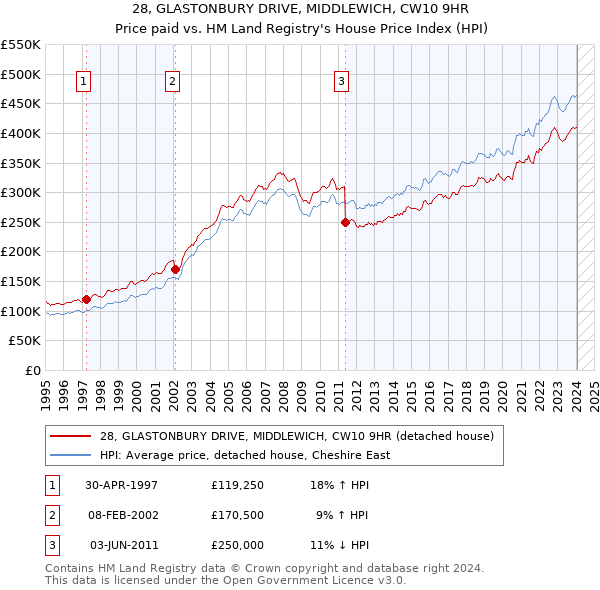 28, GLASTONBURY DRIVE, MIDDLEWICH, CW10 9HR: Price paid vs HM Land Registry's House Price Index