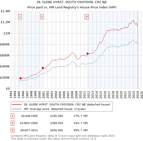 28, GLEBE HYRST, SOUTH CROYDON, CR2 9JE: Price paid vs HM Land Registry's House Price Index