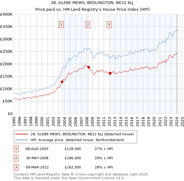 28, GLEBE MEWS, BEDLINGTON, NE22 6LJ: Price paid vs HM Land Registry's House Price Index