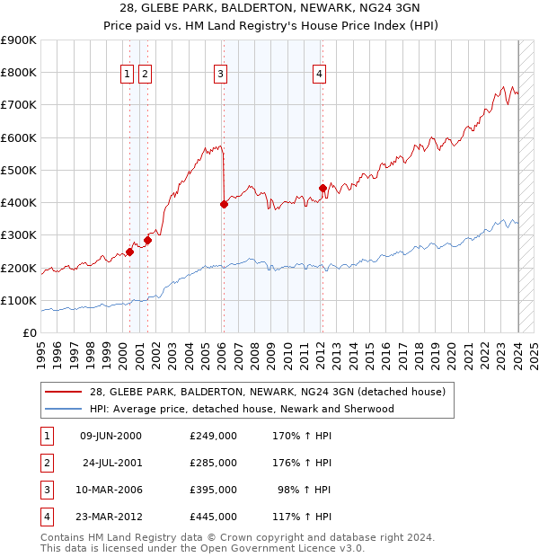 28, GLEBE PARK, BALDERTON, NEWARK, NG24 3GN: Price paid vs HM Land Registry's House Price Index