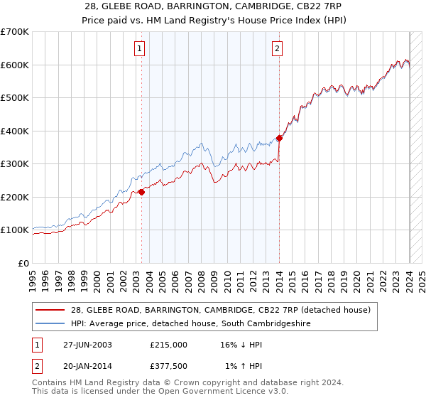 28, GLEBE ROAD, BARRINGTON, CAMBRIDGE, CB22 7RP: Price paid vs HM Land Registry's House Price Index