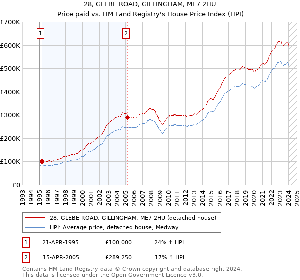 28, GLEBE ROAD, GILLINGHAM, ME7 2HU: Price paid vs HM Land Registry's House Price Index