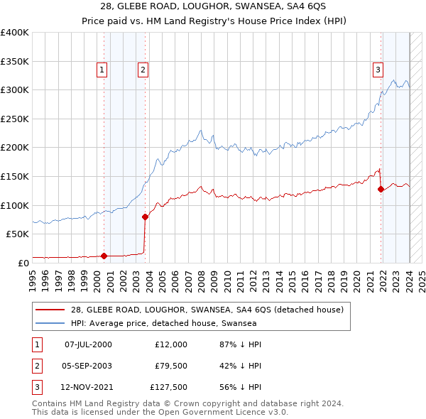 28, GLEBE ROAD, LOUGHOR, SWANSEA, SA4 6QS: Price paid vs HM Land Registry's House Price Index