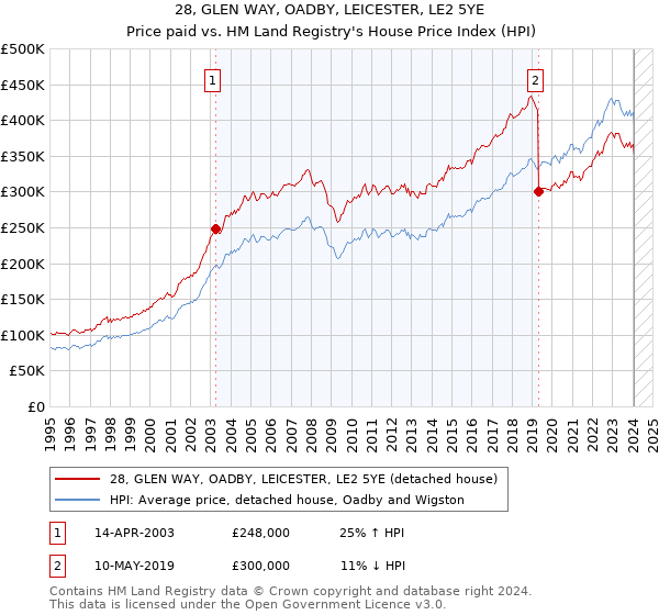 28, GLEN WAY, OADBY, LEICESTER, LE2 5YE: Price paid vs HM Land Registry's House Price Index