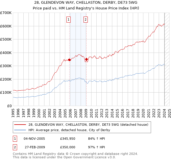 28, GLENDEVON WAY, CHELLASTON, DERBY, DE73 5WG: Price paid vs HM Land Registry's House Price Index