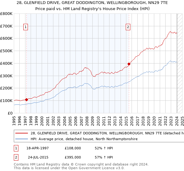 28, GLENFIELD DRIVE, GREAT DODDINGTON, WELLINGBOROUGH, NN29 7TE: Price paid vs HM Land Registry's House Price Index